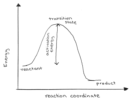 activation energy diagram
